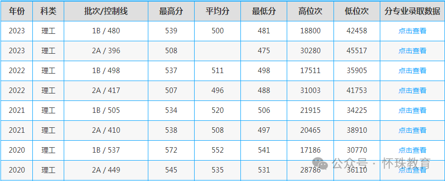 这3所理工类大学虽不是211但就业不错(图2)